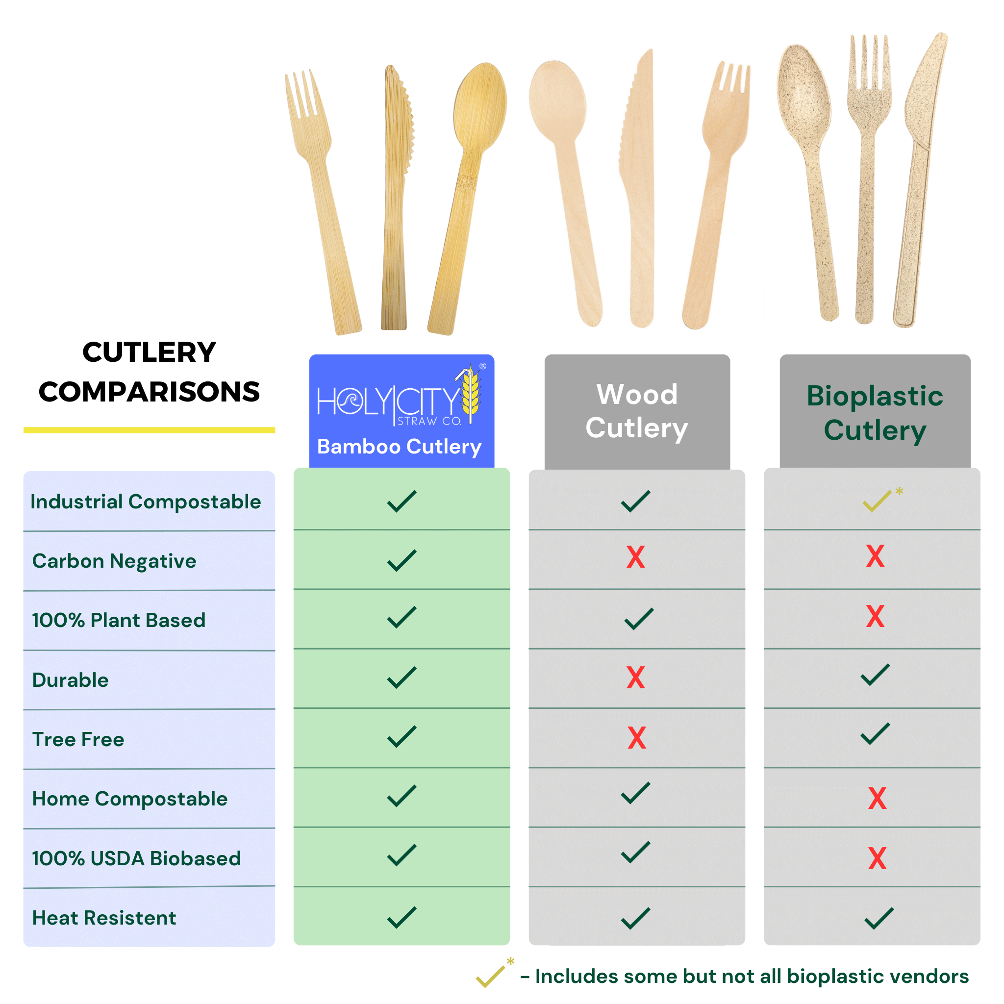 Comparison chart showcasing Holy City Straw Co. bamboo cutlery benefits against wood and bioplastic alternatives highlighting industrial compostability carbo negativity durability
